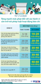 Từ 1/12/2020 Tăng mạnh mức phạt đối với các hành vi cản trở trái pháp luật hoạt động báo chí